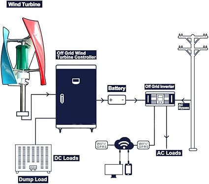 600W 800W 1000W Wind Turbine Generator 12V 24V for Home and RVs 2 600W 800W 1000W Wind Turbine Generator 12V 24V for Home and RVs - Image 2