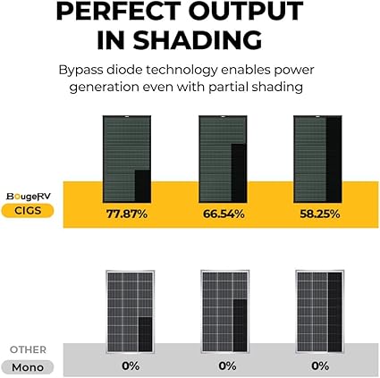 BougeRV 75W Rigid Solar Panel for RV Camping Marine and Log Cabins 2 BougeRV 75W Rigid Solar Panel for RV Camping Marine and Log Cabins - Image 2